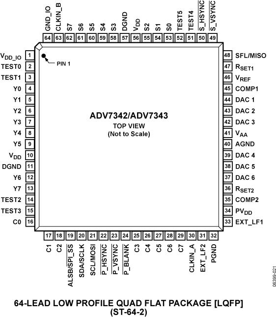 ADV7343OӋD